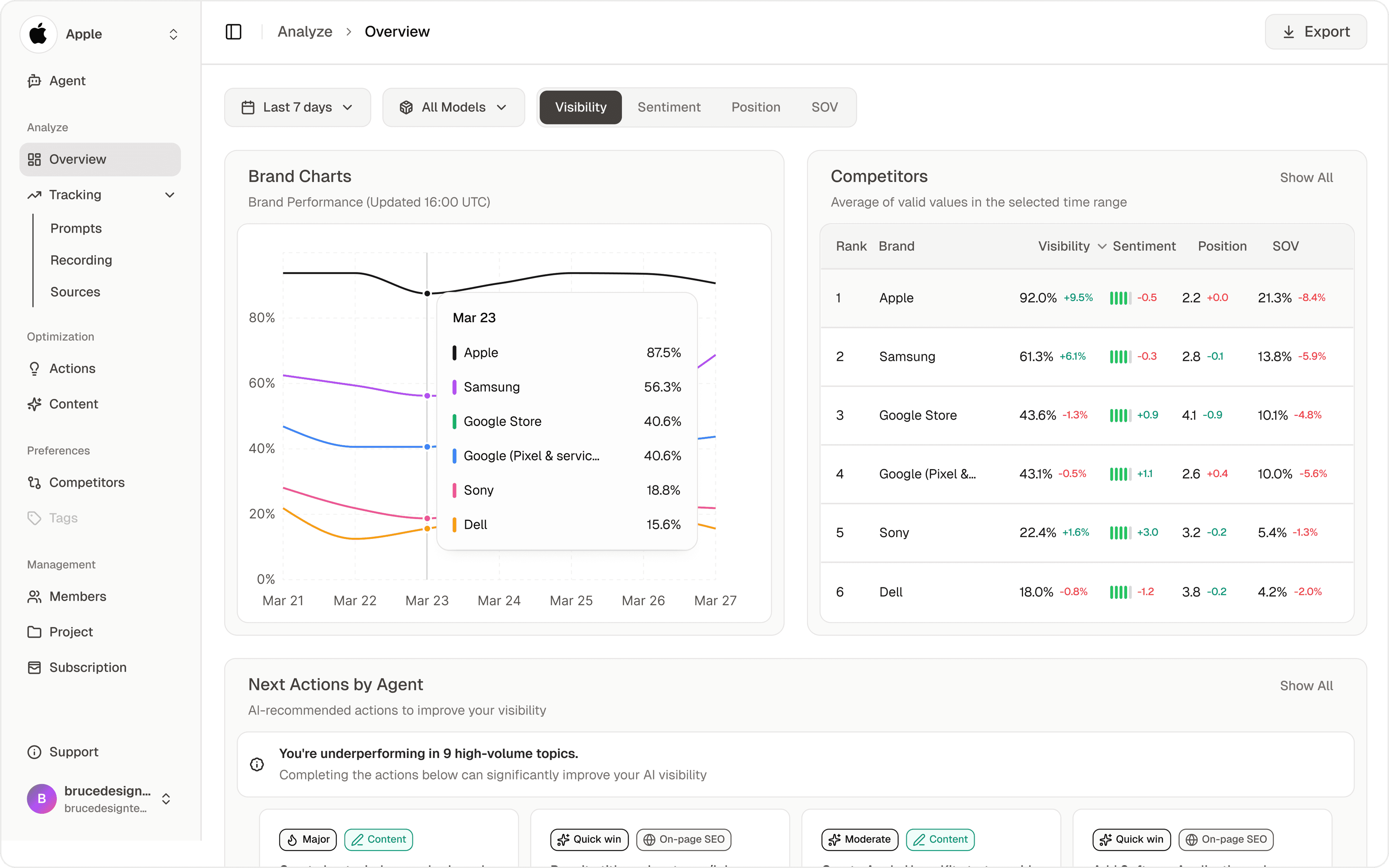 Topify AI visibility dashboard