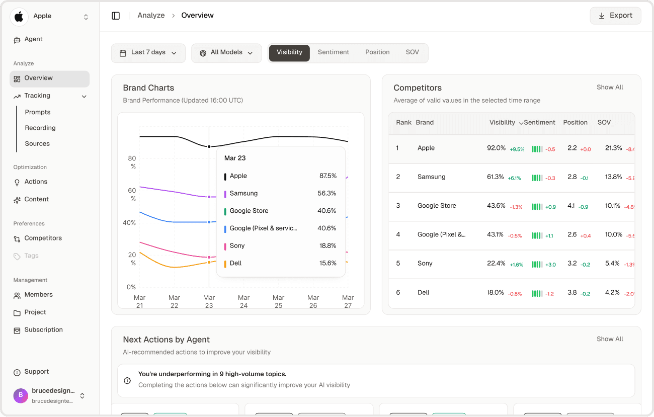 Topify AI visibility dashboard